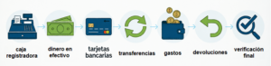 componentes para cierre de caja